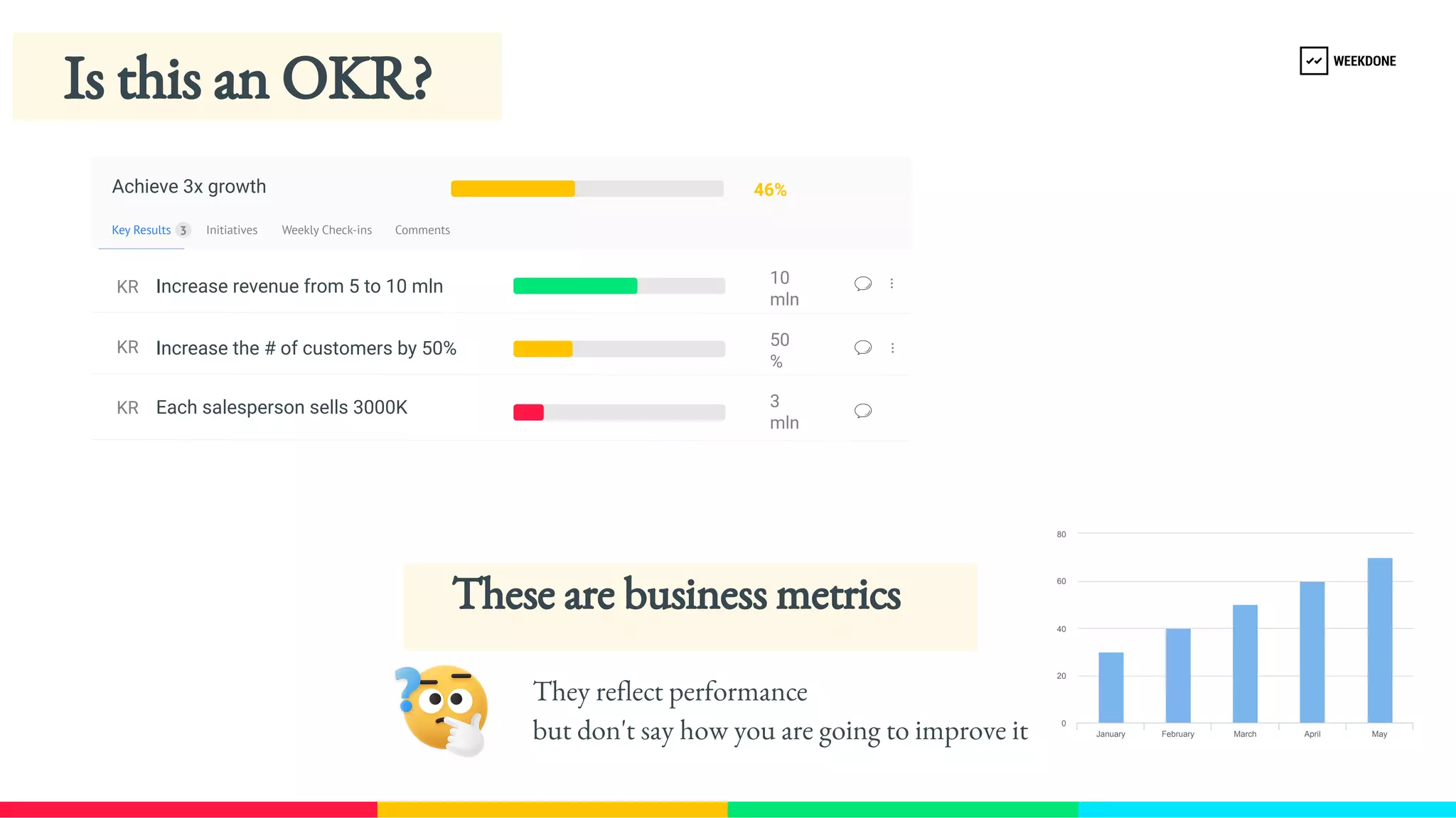 Key Results
KR
KR
KR
Initiatives Weekly Check-​
ins Comments
3
10
mln
50
%
3 
mln
Achieve 3x growth 46%
Increase revenue from 5 to 10 mln
Increase the # of customers by 50%
Each salesperson sells 3000K
Is this an OKR? 
These are business metrics
January February March April May
0
20
40
60
80
They reflect performance
but don't say how you are going to improve it
 