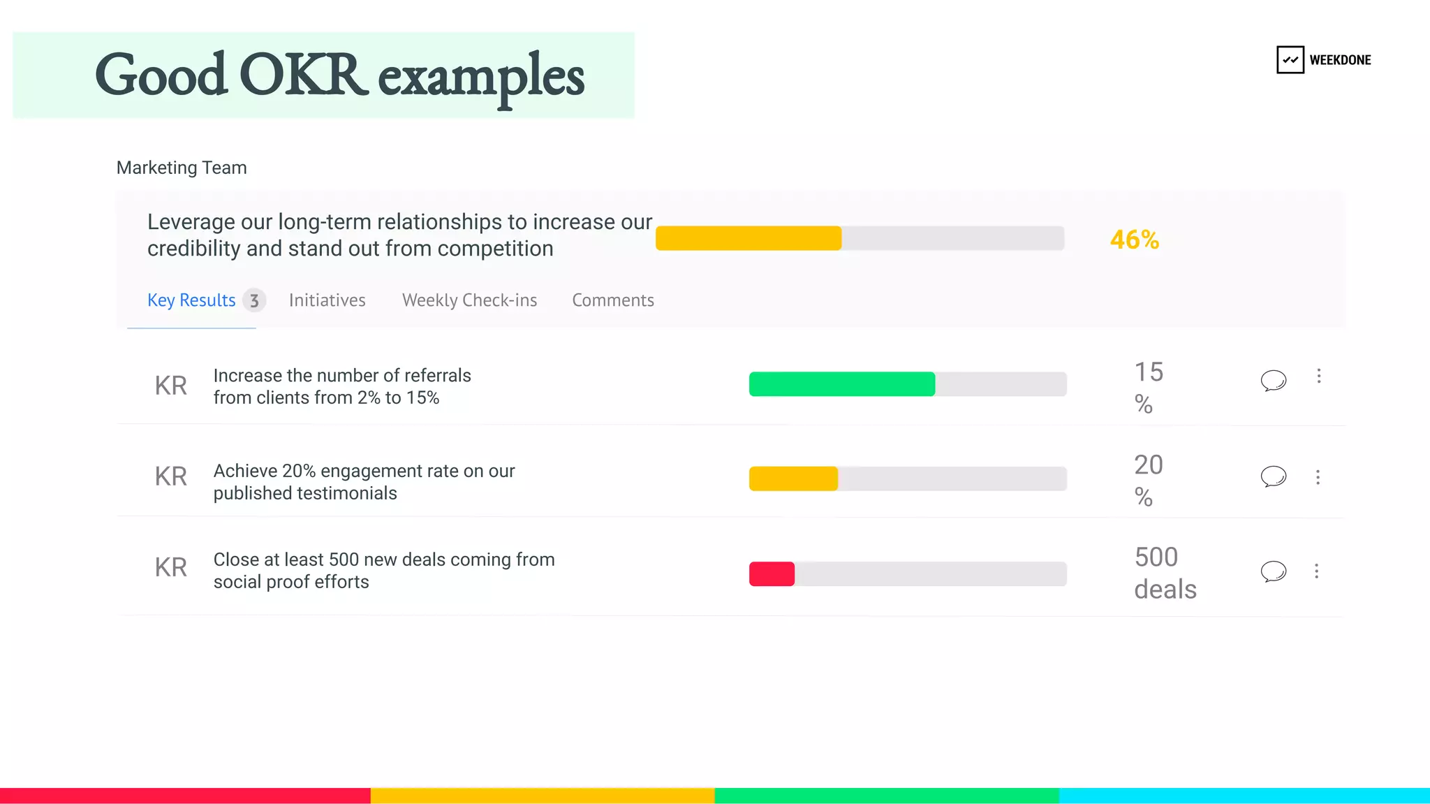 Key Results
KR
KR
KR
Initiatives Weekly Check-​
ins Comments
3
15
%
20
%
500
deals
Leverage our long-​
term relationships to increase our 
credibility and stand out from competition 46%
Increase the number of referrals 
from clients from 2% to 15%
Achieve 20% engagement rate on our 
published testimonials
Close at least 500 new deals coming from 
social proof efforts
Good OKR examples
Marketing Team
 