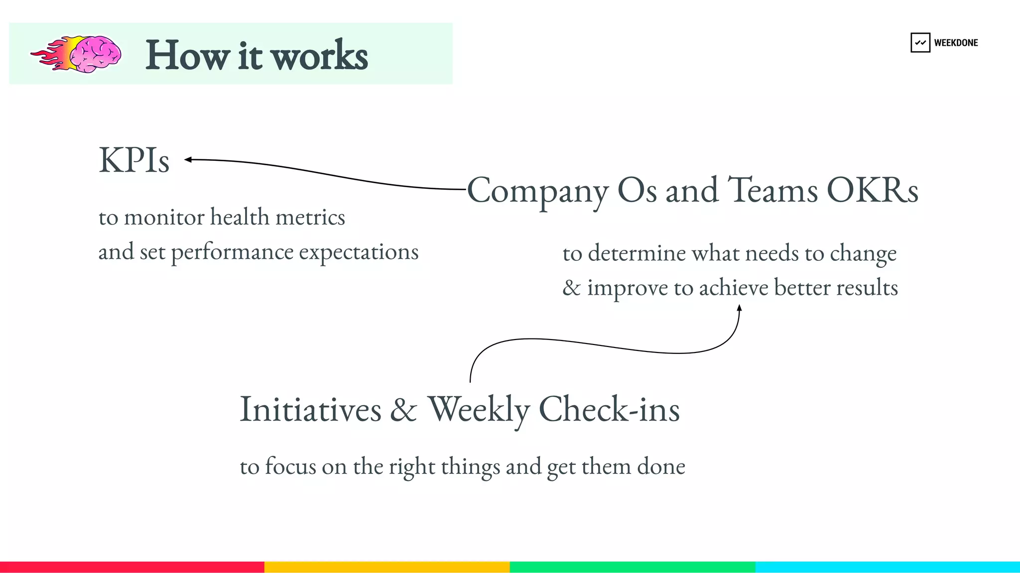 KPIs
How it works
Company Os and Teams OKRs
Initiatives & Weekly Check-​
ins
to monitor health metrics
and set performance expectations to determine what needs to change 
& improve to achieve better results
to focus on the right things and get them done
 