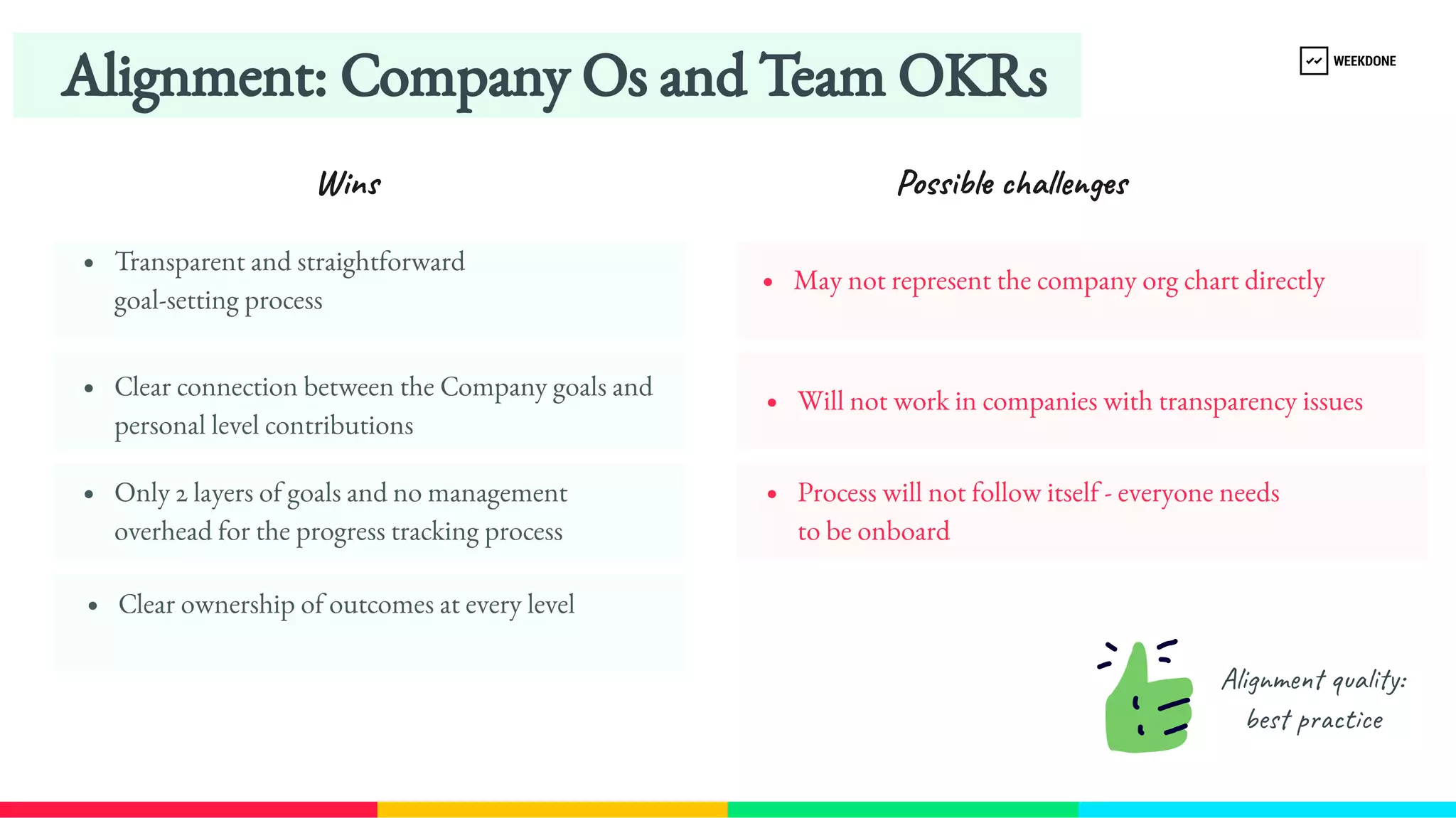 Alignment: Company Os and Team OKRs
May not represent the company org chart directly
Transparent and straightforward 
goal-​
setting process
Will not work in companies with transparency issues
Clear connection between the Company goals and 
personal level contributions
Process will not follow itself - everyone needs 
to be onboard
Only 2 layers of goals and no management 
overhead for the progress tracking process
Clear ownership of outcomes at every level
Wins Possible challenges
Alignment quality:
best practice
 