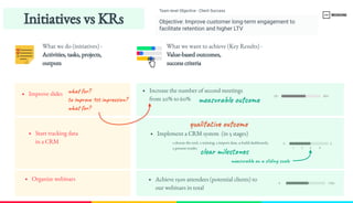 Objective: Improve customer long-​
term engagement to 
facilitate retention and higher LTV
Team level Objective - Client Success
What we want to achieve (Key Results) - 
Value-​based outcomes, 
success criteria
Improve slides
Increase the number of second meetings 
from 20% to 60%
Start tracking data 
in a CRM
Implement a CRM system (in 5 stages)
Organize webinars Achieve 1500 attendees (potential clients) to 
our webinars in total
1-​choose the tool, 2-​training, 3-​import data, 4-​build dashboards,
5-​present results
What we do (initiatives) - 
Activities, tasks, projects, 
outputs
5
0
1 2 3 4
80%
0%
1500
0
measurable on a sliding scale
qualitative outcome
clear milestones
what for? 
to improve 1st impression? 
what for? 
Initiatives vs KRs
measurable outcome
 