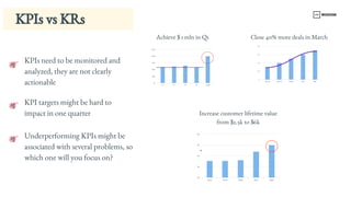 KPIs vs KRs
Achieve $ 1 mln in Q1 Close 40% more deals in March 
KPIs need to be monitored and 
analyzed, they are not clearly 
actionable
KPI targets might be hard to 
impact in one quarter
Underperforming KPIs might be 
associated with several problems, so 
which one will you focus on?
Q1 Q2 Q3 Q4 Target
0k
250k
500k
750k
1 000k
1 250k
January February March April May
0
20
40
60
80
Increase customer lifetime value 
from $2.5k to $6k
2018 2019 2020 2021 2022
0k
2k
4k
6k
8k
 