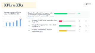 KPIs vs KRs
Increase customer lifetime 
value from $2.5k to $6k
2018 2019 2020 2021 2022
0k
2k
4k
6k
8k
Key Results
KR
KR
KR
Initiatives Weekly Check-​
ins Comments
3
15
%
1 
hour
15
%
Establish regular communication with 
customers to keep them engaged
53%
Increase the # of email responses from 
2% to 15%
Reduce the response time in live chats 
from 6h to 1h
Increase 2nd meetings requests 
from 10% to 45%
 