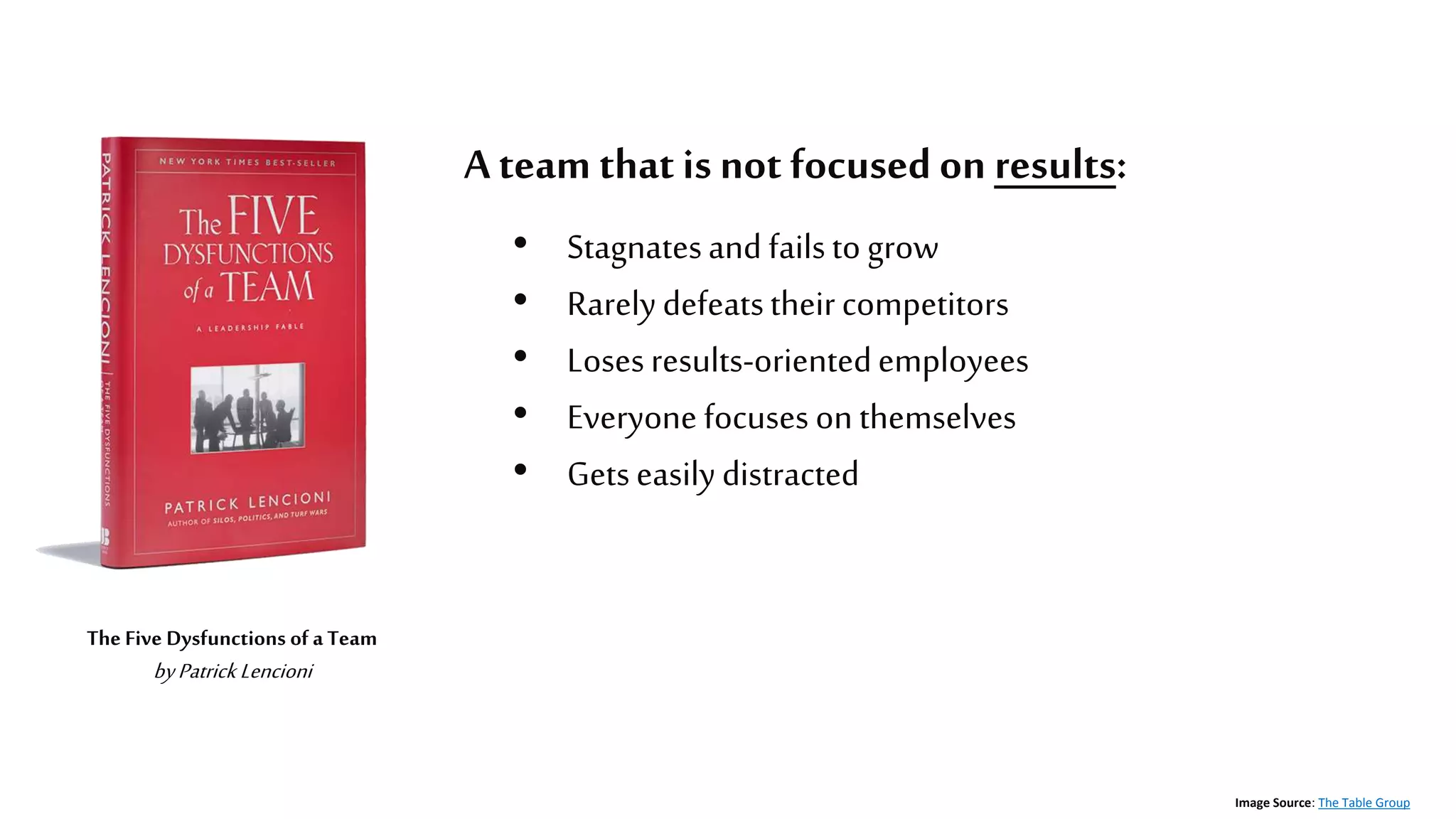 ™
A team that is not focused on results:
• Stagnatesand failstogrow
• Rarelydefeatstheircompetitors
• Losesresults-orientedemployees
• Everyone focuses on themselves
• Getseasilydistracted
The Five Dysfunctions of a Team
byPatrick Lencioni
Image Source: The Table Group
 