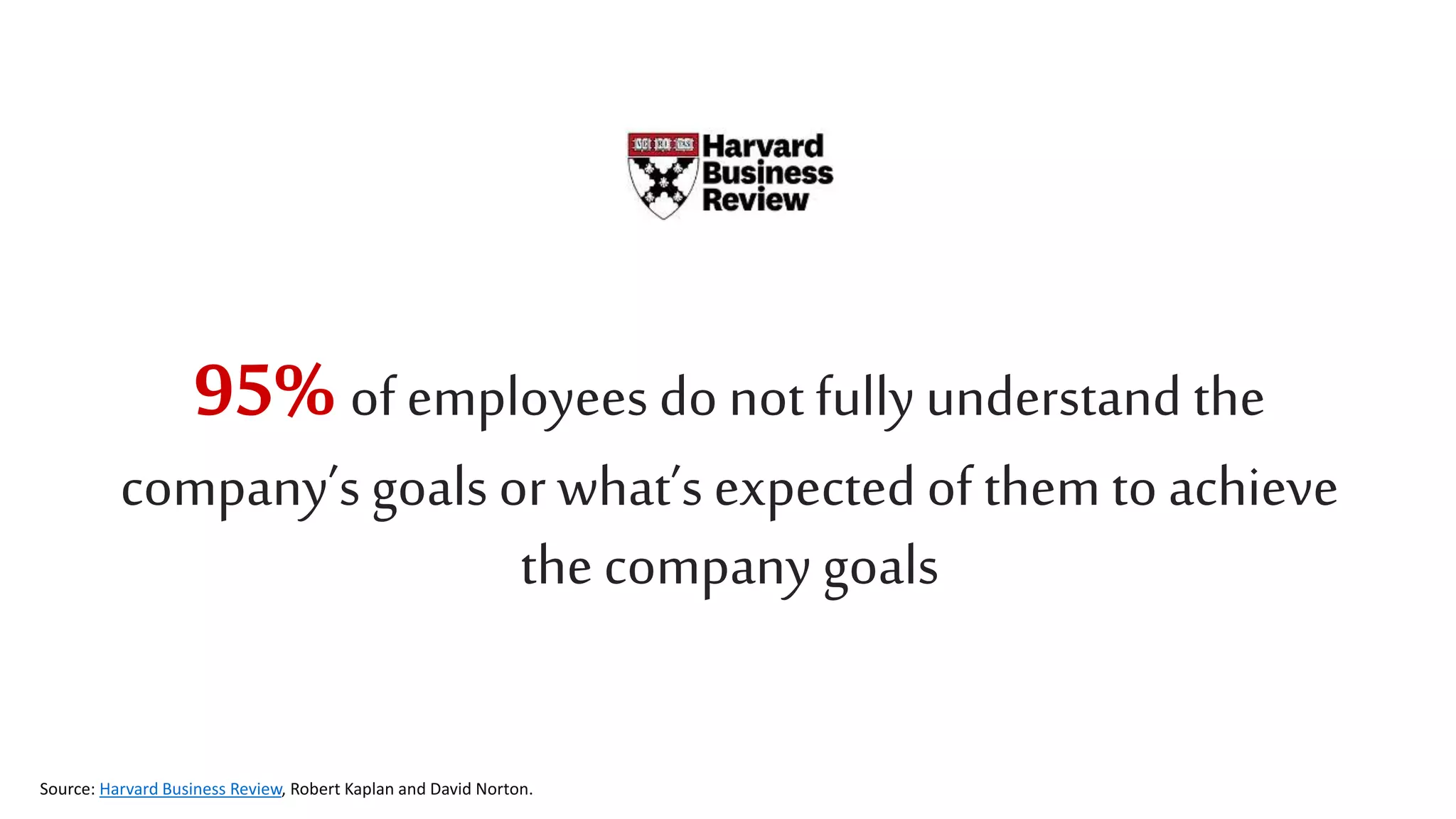 ™
95%of employees do not fully understand the
company’s goals or what’s expected of them to achieve
the company goals
Source: Harvard Business Review, Robert Kaplan and David Norton.
 