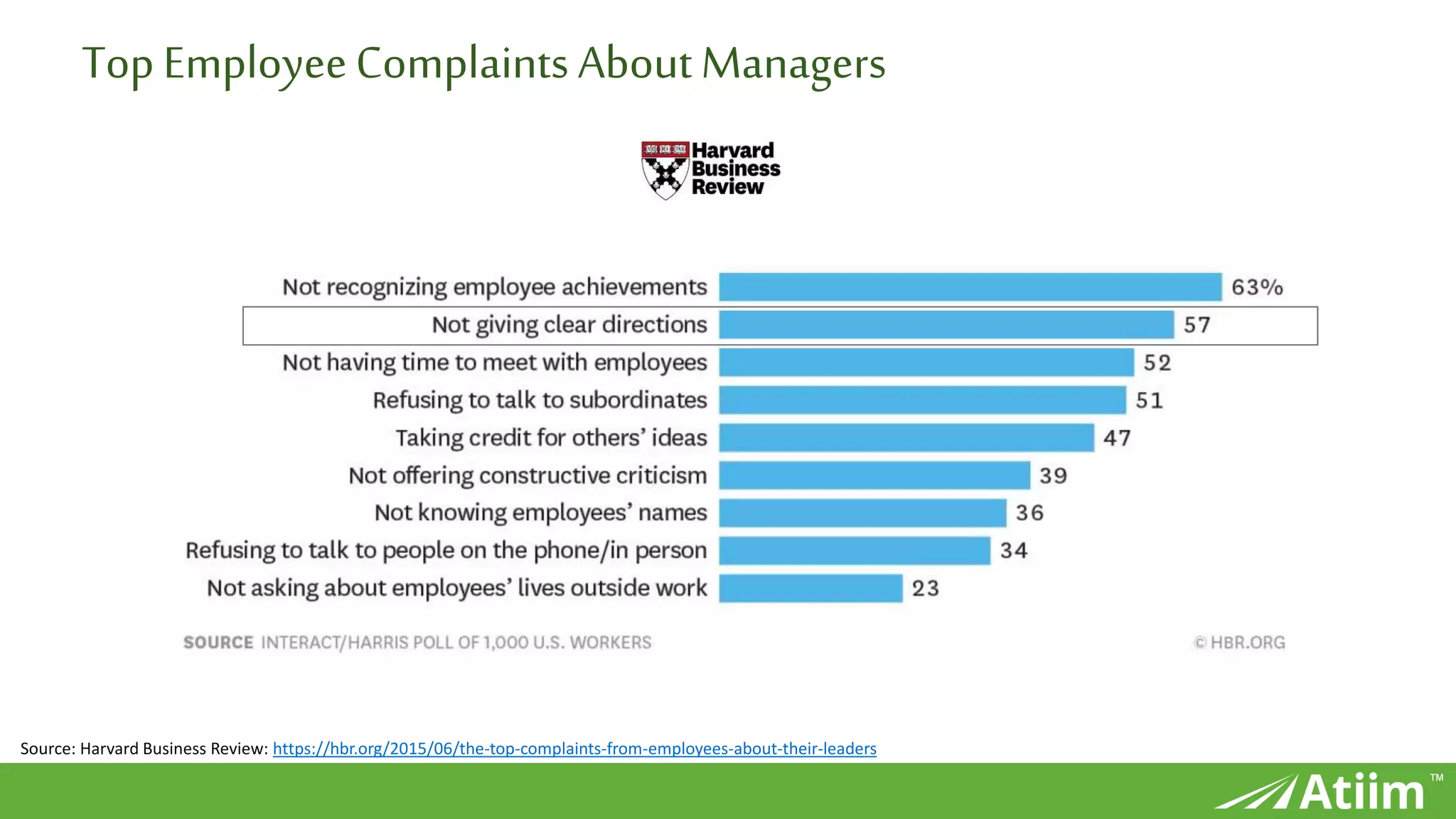 ™
TopEmployeeComplaints AboutManagers
Source: Harvard Business Review: https://hbr.org/2015/06/the-top-complaints-from-employees-about-their-leaders
 