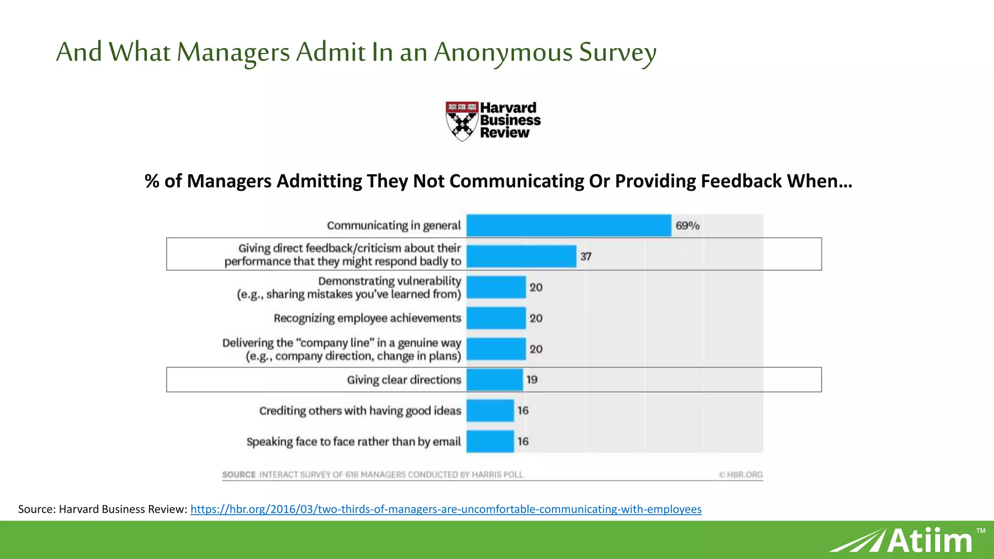 ™
Source: Harvard Business Review: https://hbr.org/2016/03/two-thirds-of-managers-are-uncomfortable-communicating-with-employees
And What ManagersAdmit In an Anonymous Survey
% of Managers Admitting They Not Communicating Or Providing Feedback When…
 