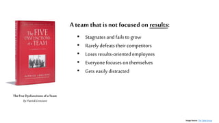 ™
A team that is not focused on results:
• Stagnatesand failstogrow
• Rarelydefeatstheircompetitors
• Losesresults-orientedemployees
• Everyone focuses on themselves
• Getseasilydistracted
The Five Dysfunctions of a Team
byPatrick Lencioni
Image Source: The Table Group
 