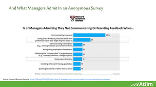 ™
Source: Harvard Business Review: https://hbr.org/2016/03/two-thirds-of-managers-are-uncomfortable-communicating-with-employees
And What ManagersAdmit In an Anonymous Survey
% of Managers Admitting They Not Communicating Or Providing Feedback When…
 