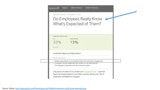 ™
Source: Gallup, http://www.gallup.com/businessjournal/195803/employees-really-know-expected.aspx
 