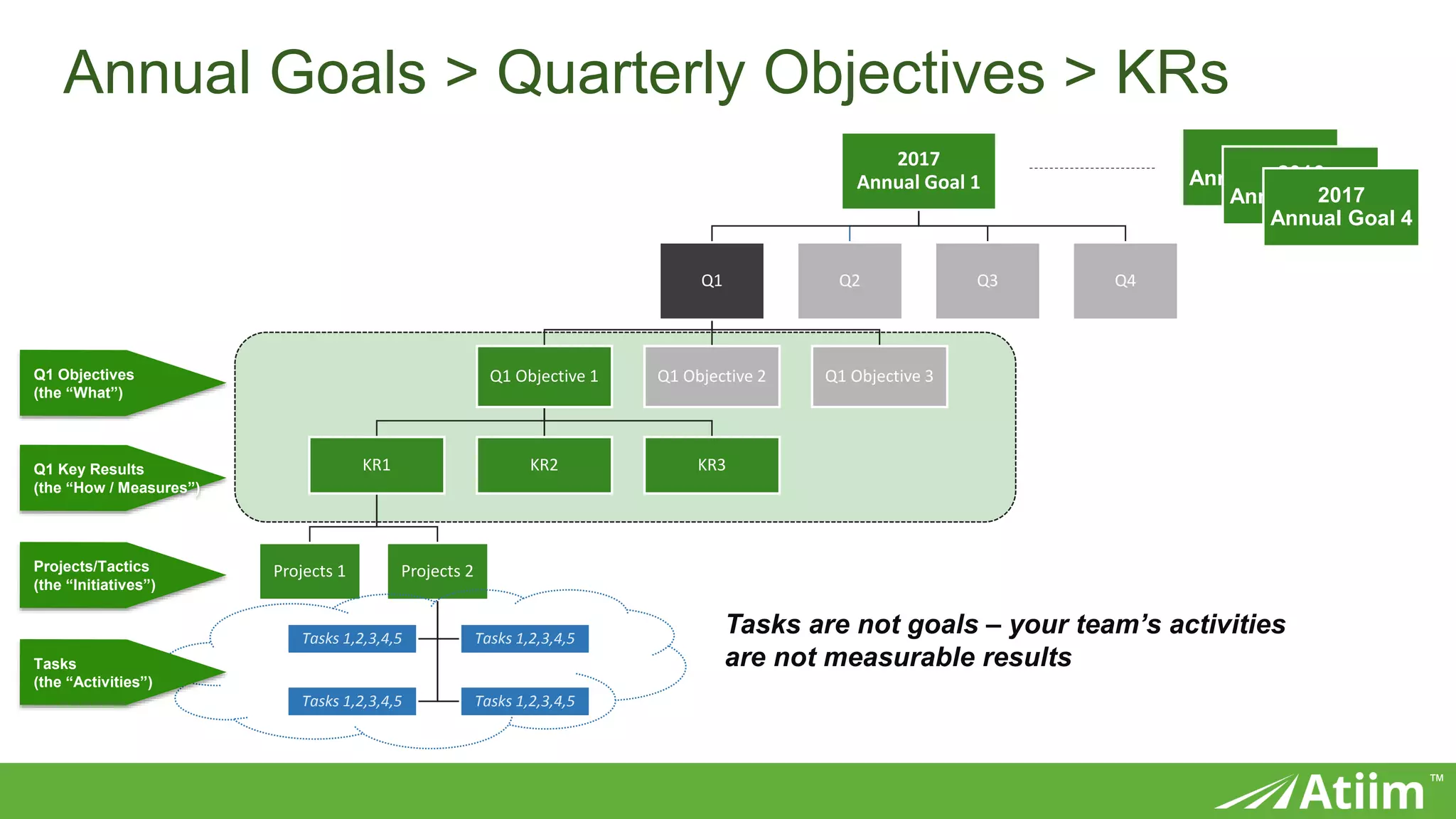 ™
Annual Goals > Quarterly Objectives > KRs
2017
Annual Goal 1
Q1
Q1 Objective 1
KR1
Projects 1 Projects 2
Tasks 1,2,3,4,5 Tasks 1,2,3,4,5
Tasks 1,2,3,4,5 Tasks 1,2,3,4,5
KR2 KR3
Q1 Objective 2 Q1 Objective 3
Q2 Q3 Q4
2016
Annual Goal 22016
Annual Goal 32017
Annual Goal 4
Q1 Objectives
(the “What”)
Q1 Key Results
(the “How / Measures”)
Projects/Tactics
(the “Initiatives”)
Tasks
(the “Activities”)
Tasks are not goals – your team’s activities
are not measurable results
 