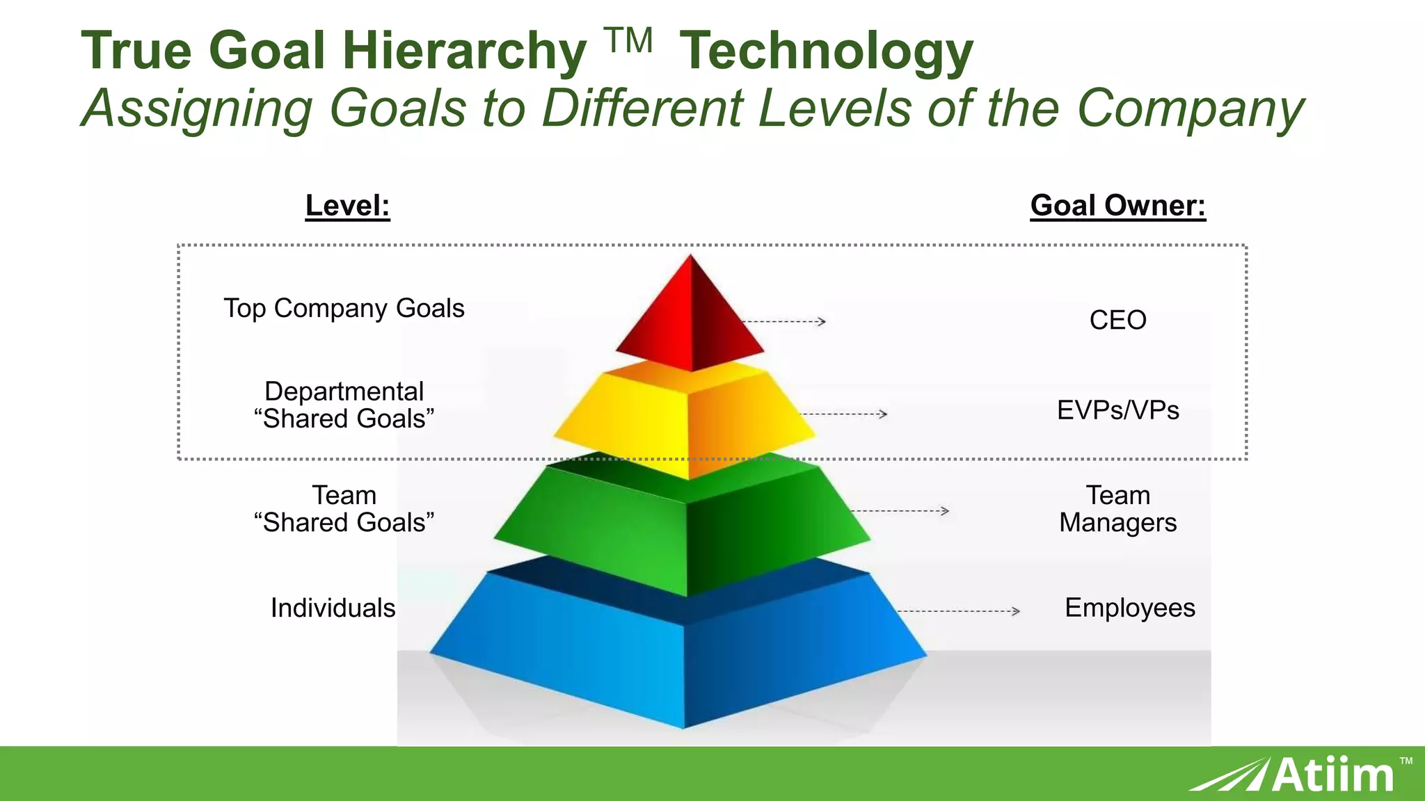 ™
True Goal Hierarchy TM Technology
Assigning Goals to Different Levels of the Company
Top Company Goals
Team
“Shared Goals”
Individuals
Level:
Departmental
“Shared Goals”
CEO
EVPs/VPs
Employees
Goal Owner:
Team
Managers
 
