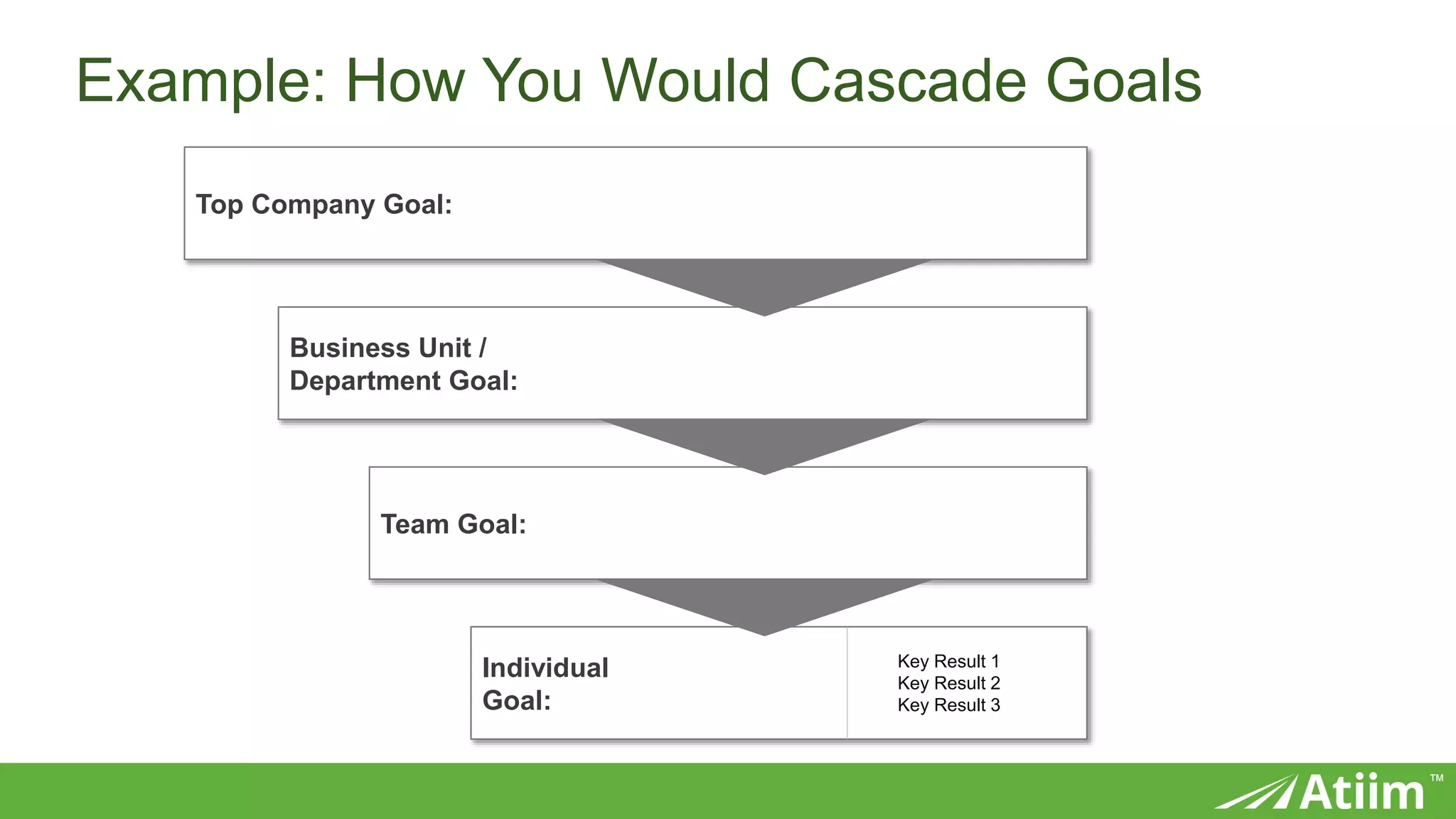 ™
Top Company Goal:
Business Unit /
Department Goal:
Team Goal:
Individual
Goal:
Key Result 1
Key Result 2
Key Result 3
Example: How You Would Cascade Goals
 