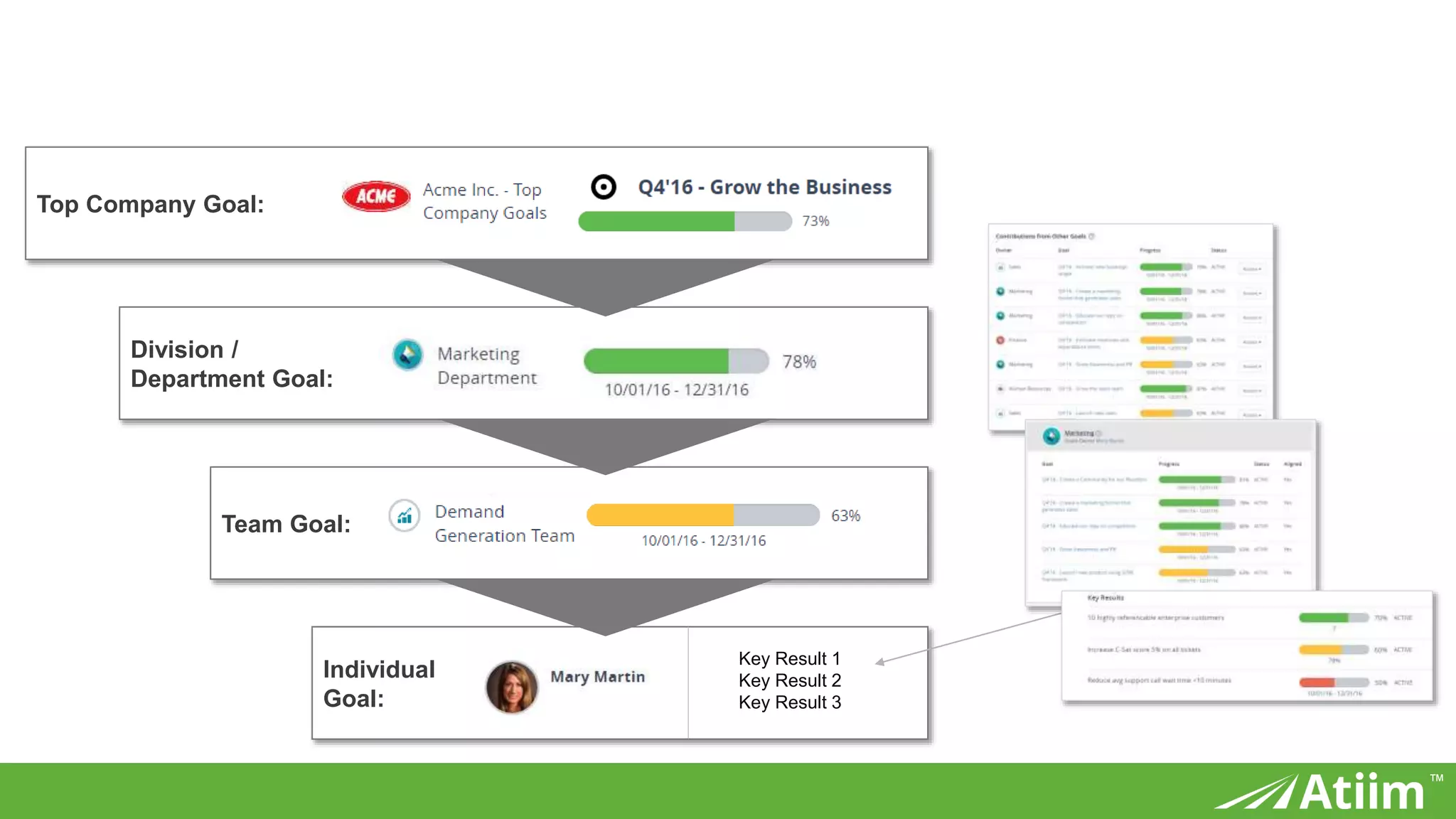 ™
Top Company Goal:
Division /
Department Goal:
Team Goal:
Individual
Goal:
Key Result 1
Key Result 2
Key Result 3
 