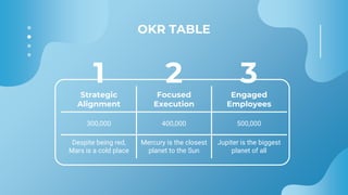 OKR TABLE
Strategic
Alignment
Focused
Execution
Engaged
Employees
300,000 400,000 500,000
Despite being red,
Mars is a col...