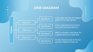 OKR DIAGRAM
Vision
Objective 1
Objective 3
Key Result 1
Key Result 3
Key Result 4
A gas giant and also the biggest
planet ...