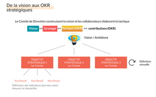 OBJECTIF
STRATÉGIQUE 1
sur l’année
OBJECTIF
STRATÉGIQUE 2
sur l’année
OBJECTIF
STRATÉGIQUE 3
sur l’année
Key ResultKey Result Key Result
Déﬁnissez des indicateurs que vous savez
mesurer et interpréter
Vision / Ambitions
Déﬁnition
annuelle
Le Comité de Direction construisent la vision et les collaborateurs élaborent la tactique
Vision => Stratégie => Tactique (OKR) => contributions (OKR)
 