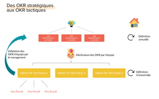 OBJECTIF TACTIQUE 1 OBJECTIF TACTIQUE 2 OBJECTIF TACTIQUE 3
Key ResultKey Result Key Result
Déﬁnition
annuelle
Déﬁnition
trimestrielle
Déclinaison des OKR par l’équipe
Validation des
OKR d’équipe par
le management
 