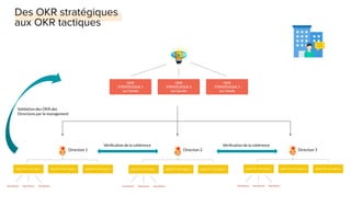 Direction 1 Direction 2 Direction 3
Vériﬁcation de la cohérence Vériﬁcation de la cohérence
Validation des OKR des
Directions par le management
 