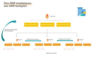 Validation des OKR d’équipe
par le management
Equipe 1 Equipe 2 Equipe 3
Direction 1
Vériﬁcation de la cohérence Vériﬁcation de la cohérence
Déﬁnition trimestrielle
 