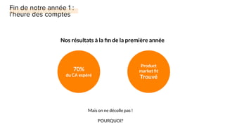 Mais on ne décolle pas !
POURQUOI?
70%
du CA espéré
Product
market ﬁt
Trouvé
Nos résultats à la ﬁn de la première année
 