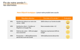 Résultats attendus Données à fin année 1 Evaluation
KR1 Nombre de visiteurs sur notre site
vitrine = 2000
3600 visiteurs sur l’année écoulée
KR2 Satisfaction client = 5 étoiles sur
l’AppStore et Google Play
Note constatée à date : 4,2
KR3 Maîtrise des coûts -> 30% du budget
max consommé
Dépenses représentant 60% du
budget
KR4 Prospection -> 300 établissements
démarchés à la ﬁn de l’année
100 établissements démarchés
Notre Objectif stratégique : Lancer notre produit avec succès
 