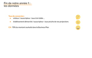 Taux de conversion :
● visiteur / souscripteur : taux très faible ...
● établissement démarché / souscripteur : taux proche de nos projections
CA : 70% du montant souhaité dans le Business Plan
 