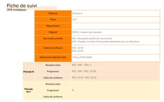 Référent Tiphanie V.
Poste CEO
Département -
Objectif OKRS1 : Asseoir notre position
Key results associés KR1 : Reconduite de 80 % de nos contrats
KR2 : Proposer au moins 8 nouveautés demandées par nos utilisateurs
Indice de conﬁance KR1 : 5//10
KR2 : 6//10
Atteinte de l’objectif à date 17% au 27/01/2020
Résultat à date KR1 : 30% - KR2 : 1
Période N Progression KR1 : 24% - KR2 : 12,5%
Indice de conﬁance KR1 : 5//10 - KR2 : 8//10
Période
N+1
Résultat à date
Progression %
Indice de conﬁance
OKR stratégiques
 
