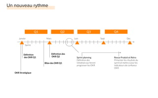 Janvier
Q1
Mars Juin Sept Dec
Q2 Q3 Q4
Sprint
Bilan des OKR Q1
Déﬁnition des
OKR Q2 Sprint planning
Déﬁnition des
initiatives qui feront
progresser les OKR
Revue Produit et Rétro
Présenter les résultats du
sprint et mettre à jour les
indicateurs de conﬁance
OKR
OKR Stratégique
Déﬁnition
des OKR Q1
 