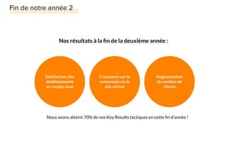 Nous avons atteint 70% de nos Key Results tactiques en cette ﬁn d’année !
Nos résultats à la ﬁn de la deuxième année :
Satisfaction des
établissements
au rendez vous
Augmentation
du nombre de
clients
Croissance sur la
conversion via le
site vitrine
 