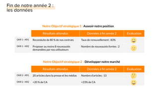 Résultats attendus Données à ﬁn année 2 Evaluation
OKR 1 - KR1 Reconduite de 80 % de nos contrats Taux de renouvellement : 83%
OKR 1 - KR2 Proposer au moins 8 nouveautés
demandées par nos utilisateurs
Nombre de nouveautés livrées : 2
Résultats attendus Données à ﬁn année 2 Evaluation
OKR 2 - KR1 20 articles dans la presse et les médias Nombre d’articles : 13
OKR 2 - KR2 +20 % de CA +23% de CA
Notre Objectif stratégique 1 : Asseoir notre position
Notre Objectif stratégique 2 : Développer notre marché
 