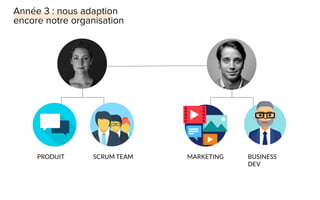 PRODUIT SCRUM TEAM MARKETING BUSINESS
DEV
 
