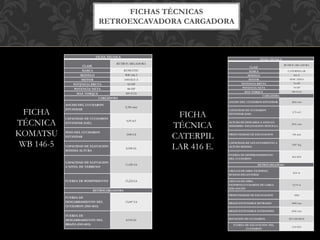 FICHA TÉCNICA
CLASE
RETROCARGADORA
MARCA KOMATSU
MODELO WB 146-5
MOTOR S4102LE-2
POTENCIA BRUTA 92 HP
POTENCIA NETA 88 HP
MAX TORQUE 300 ft Lb
CARGADORA
ANCHO DEL CUCHARON
ESTANDAR
2,356 mm
CAPACIDAD DE CUCHARON
ESTANDAR (SAE)
0,95 m3
PESO DEL CUCHARON
ESTANDAR
1000 Lb
CAPACIDAD DE ELEVACION
MÁXIMA ALTURA
8,598 Lb
CAPACIDAD DE ELEVACION
A NIVEL DE TERRENO
11,020 Lb
FUERZA DE ROMPIMIENTO 13,224 Lb
RETROCARGADORA
FUERZA DE
DESGARRAMIENTO DEL
CUCHARON (ISO 6015)
13,087 Lb
FUERZA DE
DESGARRAMIENTO DEL
BRAZO (ISO 6015)
8,518 Lb
FICHAS TÉCNICAS
RETROEXCAVADORA CARGADORA
FICHA TÉCNICA
CLASE
RETROCARGADORA
MARCA CATERPILLAR
MODELO 416 E
MOTOR 3054C DINA
POTENCIA BRUTA 78 HP
POTENCIA NETA 74 HP
MAX TORQUE 300 ft Lb
CARGADORA
ANCHO DEL CUCHARON ESTANDAR 2262 mm
CAPACIDAD DE CUCHARON
ESTANDAR (SAE)
0,76 m3
ALTURA DE DESCARGA A ANGULO
MÁXIMMO- INCLINACION SENCILLA
2651 mm
PROFUNDIDAD DE EXCAVACION 106 mm
CAPACIDAD DE LEVANTAMIENTO A
ALTURA MÁXIMA
2547 Kg
FUERZA DE DESPRENDIMIENTO
DEL CUCHARON
40,9 KN
RETROCARGADORA
CRCULO DE GIRO: EXTERNO,
RUEDAS DELANTERAS
8,16 m
CRCULO DE GIRO:
EXTERNO,CUCHARÓN DE CARGA
MÁS ANCHO
10,74 m
PROFUNDIDAD DE EXCAVACION 4360
BRAZO EXTENSIBLE RETRAIDO 4402 mm
BRAZO EXTENSIBLE EXTENDIDO 6666 mm
ROTACION DE CUCHARON 205 GRADOS
FUERZA DE EXCAVACION DEL
CUCHARON
51,8 KN
FICHA
TÉCNICA
KOMATSU
WB 146-5
FICHA
TÉCNICA
CATERPIL
LAR 416 E.
 