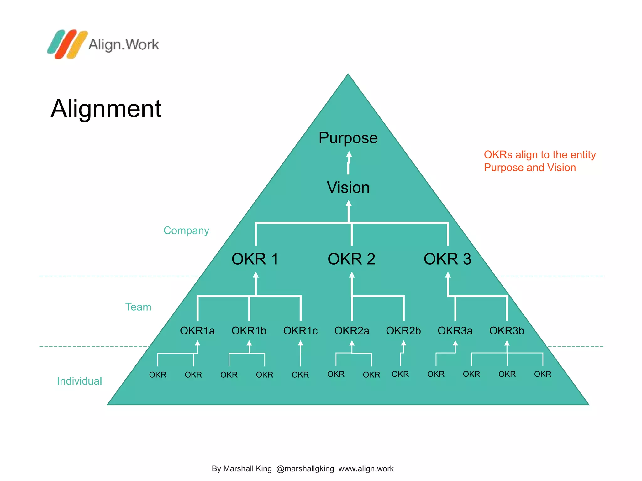 Alignment
Purpose
Vision
OKR 1 OKR 2 OKR 3
OKR1a OKR1b OKR1c OKR2a OKR2b OKR3a OKR3b
Company
Team
OKR OKR OKR OKR OKROKROKR OKR OKR OKR OKROKR
Individual
OKRs align to the entity
Purpose and Vision
By Marshall King @marshallgking www.align.work
 