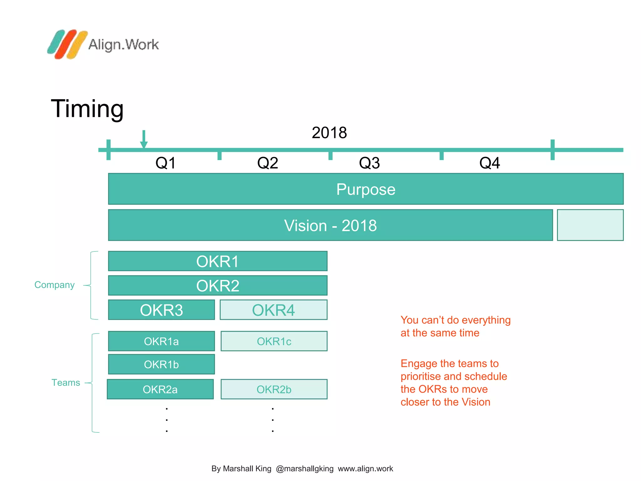 Vision - 2018
Timing
Purpose
2018
Q1 Q2 Q3 Q4
OKR1
OKR2
OKR3 OKR4
OKR1a
OKR1b
OKR1c
.
.
.
Company
Teams
OKR2a OKR2b
.
.
.
Engage the teams to
prioritise and schedule
the OKRs to move
closer to the Vision
You can’t do everything
at the same time
By Marshall King @marshallgking www.align.work
 