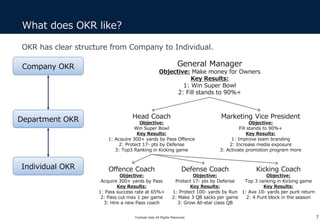OKR has clear structure from Company to Individual.
What does OKR like?
7
Company OKR
Department OKR
Individual OKR
General Manager
Objective: Make money for Owners
Key Results:
1: Win Super Bowl
2: Fill stands to 90%+
Head Coach
Objective:
Win Super Bowl
Key Results:
1: Acquire 300+ yards by Pass Offence
2: Protect 17- pts by Defense
3: Top3 Ranking in Kicking game
Marketing Vice President
Objective:
Fill stands to 90%+
Key Results:
1: Improve team branding
2: Increase media exposure
3: Activate promotion program more
Offence Coach
Objective:
Acquire 300+ yards by Pass
Key Results:
1: Pass success rate at 65%+
2: Pass cut max 1 per game
3: Hire a new Pass coach
Defense Coach
Objective:
Protect 17- pts by Defense
Key Results:
1: Protect 100- yards by Run
2: Make 3 QB sacks per game
3: Grow All-star class QB
Kicking Coach
Objective:
Top 3 ranking in Kicking game
Key Results:
1: Ave 10- yards per punt return
2: 4 Punt block in the season
Yoshiaki Ieda All Rights Reserved.
 