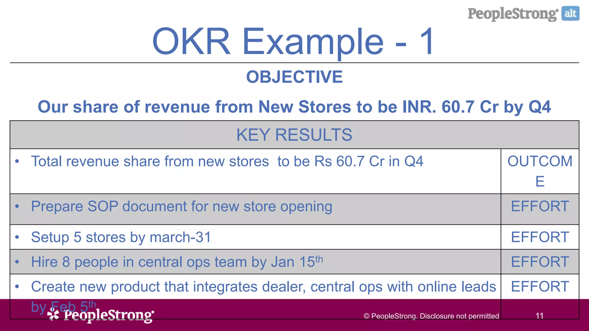 © PeopleStrong. Disclosure not permitted11© PeopleStrong. Disclosure not permitted 11
OKR Example - 1
OBJECTIVE
Our share of revenue from New Stores to be INR. 60.7 Cr by Q4
KEY RESULTS
• Total revenue share from new stores to be Rs 60.7 Cr in Q4 OUTCOM
E
• Prepare SOP document for new store opening EFFORT
• Setup 5 stores by march-31 EFFORT
• Hire 8 people in central ops team by Jan 15th EFFORT
• Create new product that integrates dealer, central ops with online leads
by Feb 5th
EFFORT
 