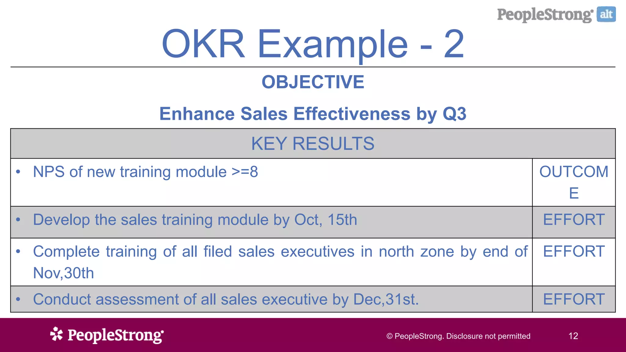 © PeopleStrong. Disclosure not permitted12© PeopleStrong. Disclosure not permitted 12
OKR Example - 2
OBJECTIVE
Enhance Sales Effectiveness by Q3
KEY RESULTS
• NPS of new training module >=8 OUTCOM
E
• Develop the sales training module by Oct, 15th EFFORT
• Complete training of all filed sales executives in north zone by end of
Nov,30th
EFFORT
• Conduct assessment of all sales executive by Dec,31st. EFFORT
 