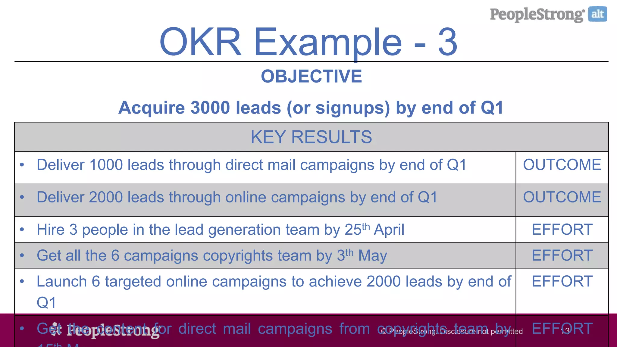 © PeopleStrong. Disclosure not permitted13© PeopleStrong. Disclosure not permitted 13
OKR Example - 3
13
OBJECTIVE
Acquire 3000 leads (or signups) by end of Q1
KEY RESULTS
• Deliver 1000 leads through direct mail campaigns by end of Q1 OUTCOME
• Deliver 2000 leads through online campaigns by end of Q1 OUTCOME
• Hire 3 people in the lead generation team by 25th April EFFORT
• Get all the 6 campaigns copyrights team by 3th May EFFORT
• Launch 6 targeted online campaigns to achieve 2000 leads by end of
Q1
EFFORT
• Get the content for direct mail campaigns from copyrights team by EFFORT
 