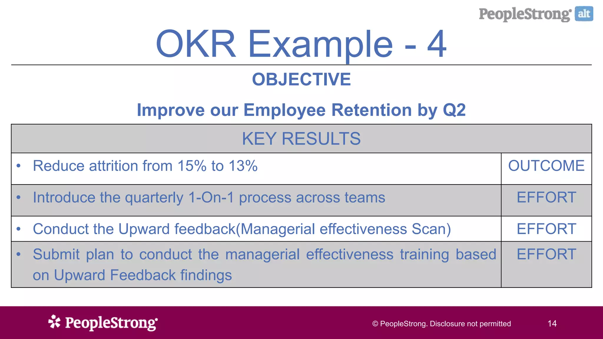 © PeopleStrong. Disclosure not permitted14© PeopleStrong. Disclosure not permitted 14
OKR Example - 4
OBJECTIVE
Improve our Employee Retention by Q2
KEY RESULTS
• Reduce attrition from 15% to 13% OUTCOME
• Introduce the quarterly 1-On-1 process across teams EFFORT
• Conduct the Upward feedback(Managerial effectiveness Scan) EFFORT
• Submit plan to conduct the managerial effectiveness training based
on Upward Feedback findings
EFFORT
 
