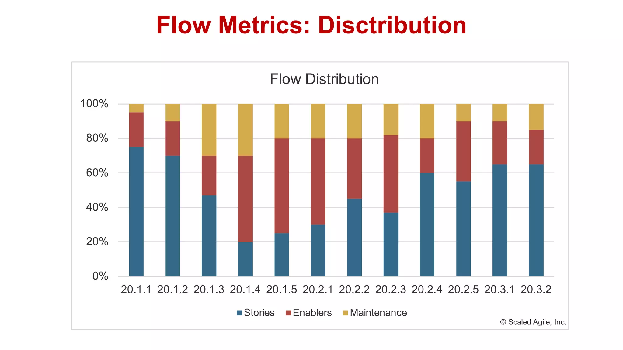 0%
20%
40%
60%
80%
100%
20.1.1 20.1.2 20.1.3 20.1.4 20.1.5 20.2.1 20.2.2 20.2.3 20.2.4 20.2.5 20.3.1 20.3.2
Flow Distribution
Stories Enablers Maintenance
© Scaled Agile, Inc.
Flow Metrics: Disctribution
 