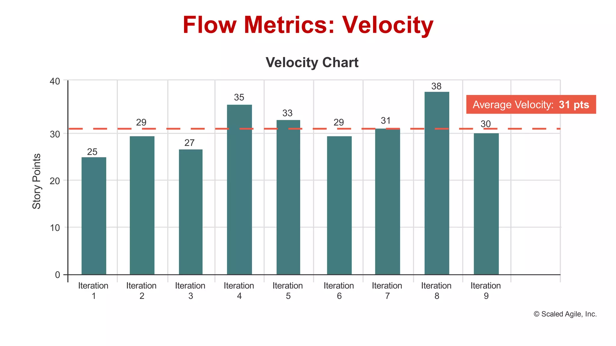 Story
Points
Velocity Chart
Iteration
1
Iteration
2
Iteration
3
Iteration
4
Iteration
5
Iteration
6
Iteration
7
Iteration
8
Iteration
9
30
40
20
10
0
© Scaled Agile, Inc.
25
29
27
35
33
29 31
38
30
Average Velocity: 31 pts
Flow Metrics: Velocity
 