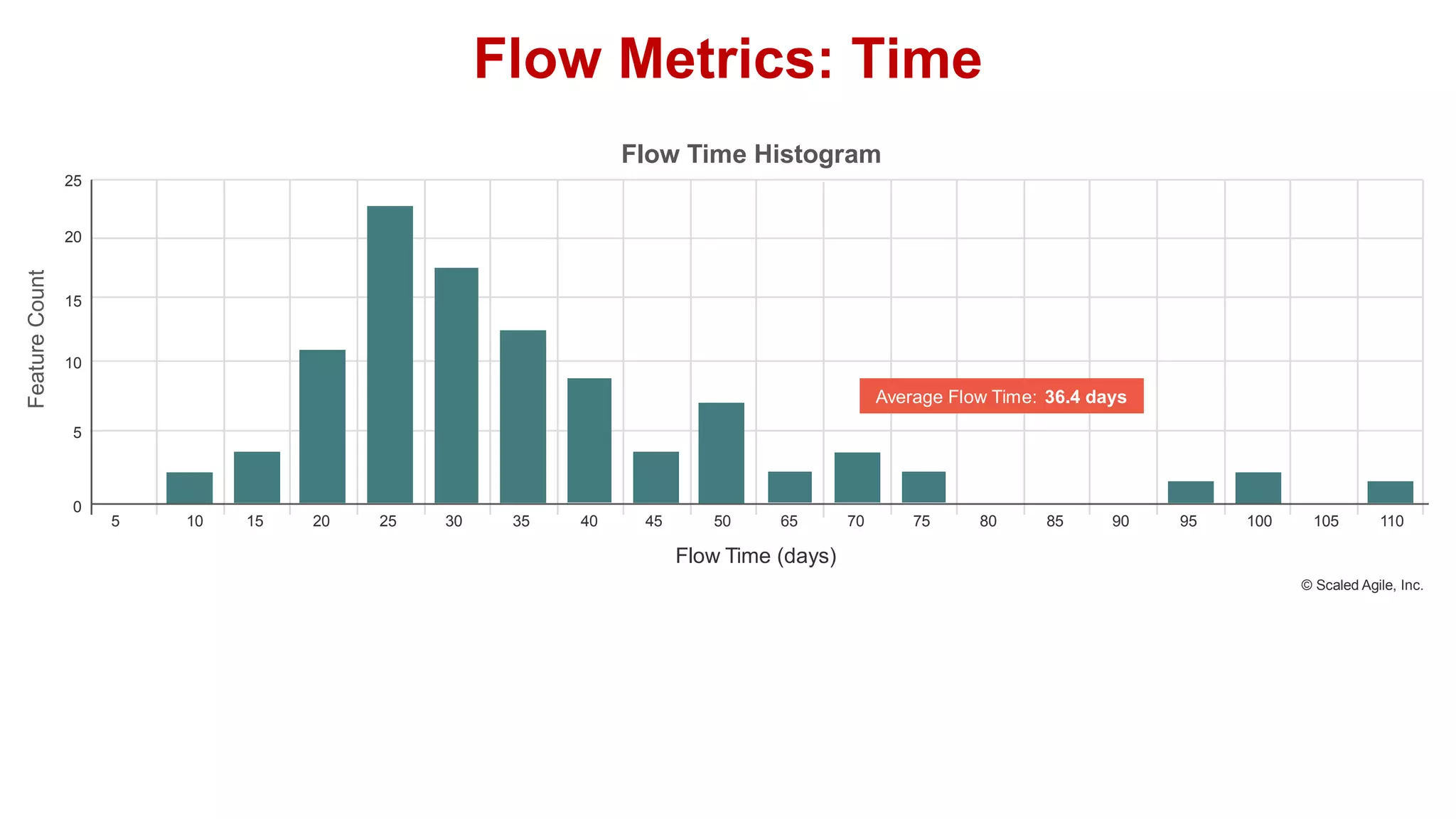 Feature
Count
Flow Time Histogram
5 10 15 20 25 30 35 40 45
© Scaled Agile, Inc.
Flow Time (days)
50 65 70 75 80 85 90 95 100 105 110
Average Flow Time: 36.4 days
0
5
10
15
20
25
Flow Metrics: Time
 