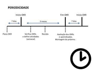 Início OKR Fim OKR
Plano OKR Avaliação dos OKRs
e aprendizados.
Montagem do próximo.
Verifica OKRs
e define atividades
(semanal)
Revisão
PERIODICIDADE
Início OKR
3 meses 7 dias7 dias
 