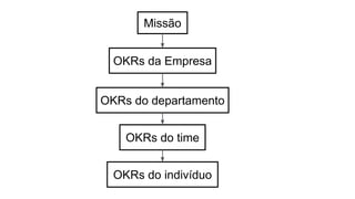 Missão
OKRs da Empresa
OKRs do departamento
OKRs do time
OKRs do indivíduo
 