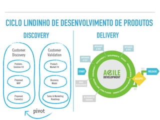 CICLO LINDINHO DE DESENVOLVIMENTO DE PRODUTOS
DISCOVERY DELIVERY
 