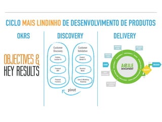 CICLO MAIS LINDINHO DE DESENVOLVIMENTO DE PRODUTOS
DISCOVERY DELIVERYOKRS
 