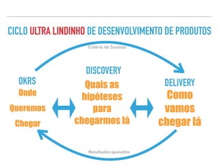 CICLO ULTRA LINDINHO DE DESENVOLVIMENTO DE PRODUTOS
DISCOVERY
DELIVERY
Onde
Queremos
Chegar
OKRS Quais as
hipóteses
para
chegarmos lá
Como
vamos
chegar lá
Critério de Sucesso
Resultados apurados
 