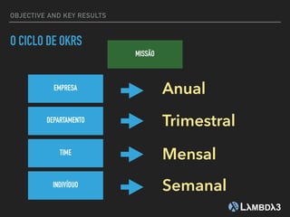 OBJECTIVE AND KEY RESULTS
O CICLO DE OKRS
EMPRESA
DEPARTAMENTO
TIME
INDIVÍDUO
Anual
Trimestral
Mensal
Semanal
MISSÃO
 