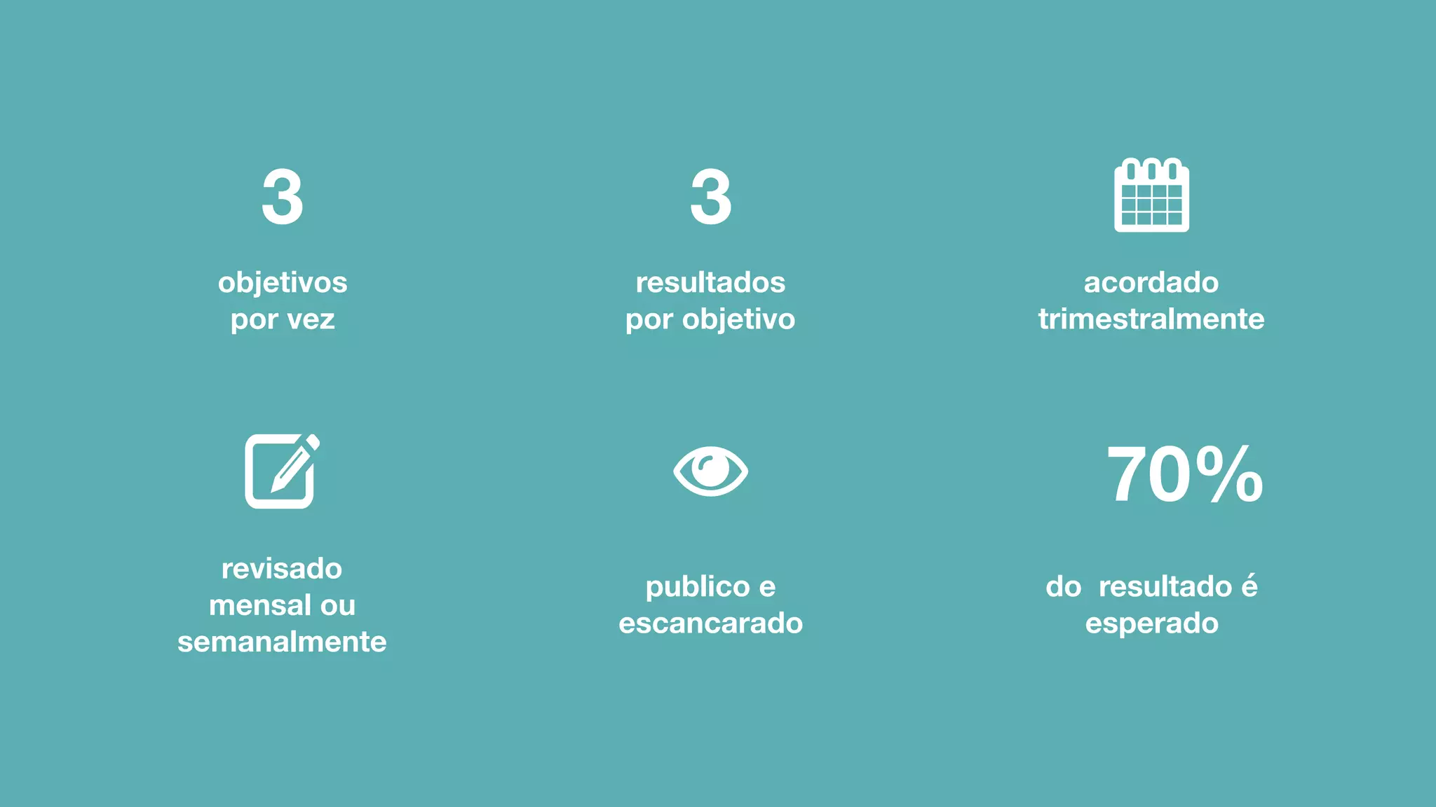 3 3
70%
objetivos
por vez
resultados
por objetivo
acordado
trimestralmente
revisado
mensal ou
semanalmente
publico e
escancarado
do resultado é
esperado
 